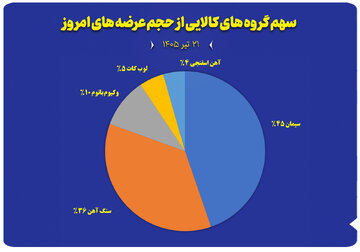 سهم گروه های کالایی از حجم عرضه های امروز (۲۱ تیر)