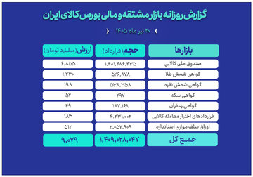 ثبت ارزش ۹ همتی بازار مالی و مشتقه بورس کالا