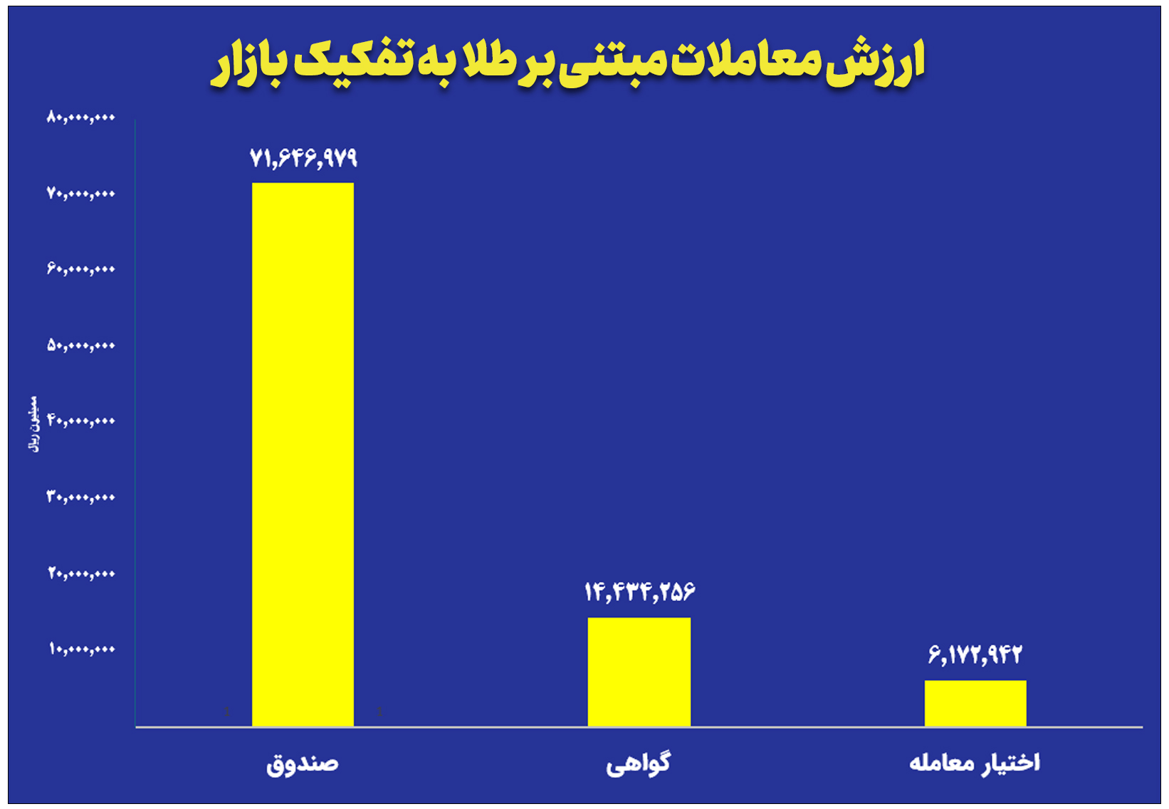ارزش معاملات صندوق های طلا به ۷.۱ همت رسید
