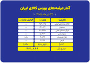 بررسی جزئیات عرضه ۴۶۱ هزار تنی محصول در بورس کالا