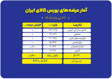 بررسی جزئیات عرضه ۴۶۱ هزار تنی محصول در بورس کالا