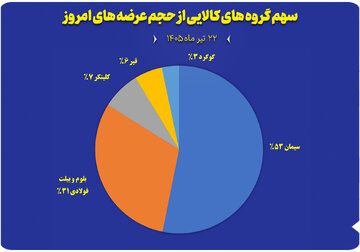 نمودار سهم گروه های کالایی از حجم عرضه های امروز (۲۲ تیر)