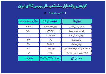 ثبت ارزش ۱۰ همتی بازار مالی و مشتقه بورس کالا