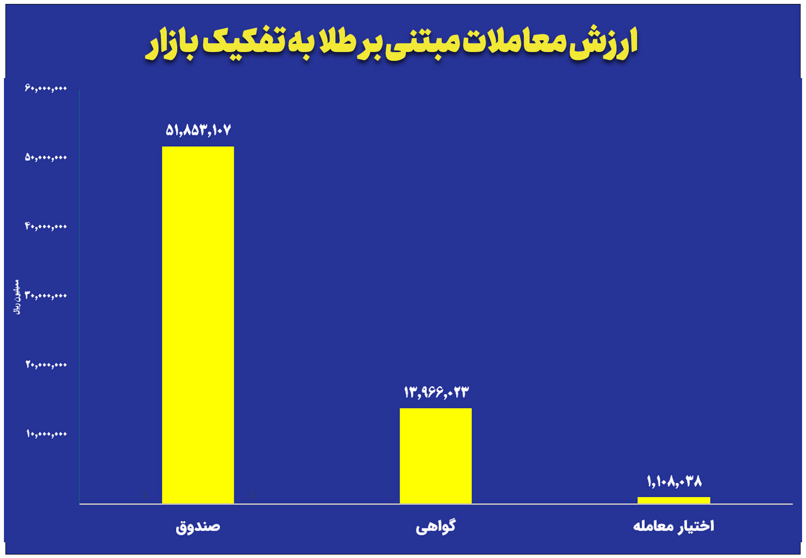 ارزش معاملات صندوق های طلا به ۵.۱ همت رسید