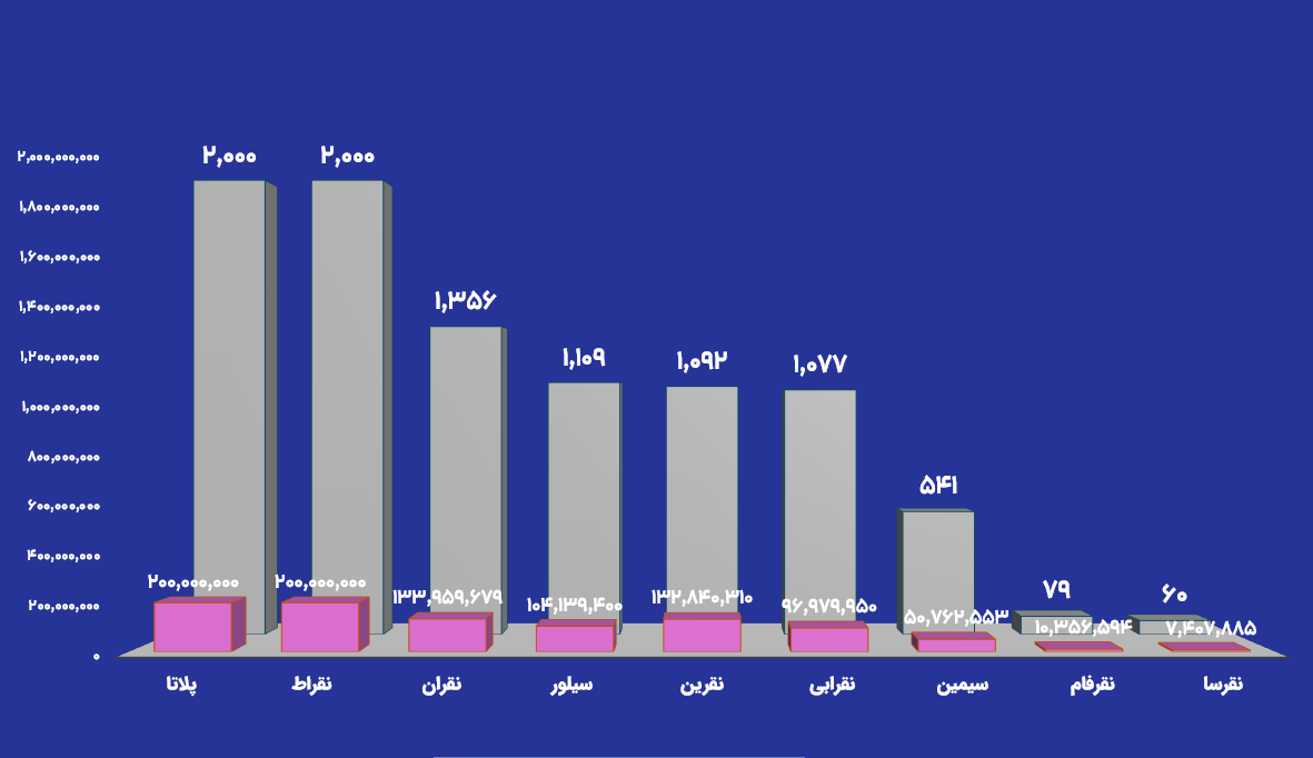 جزئیات دادوستد گواهی سپرده، صندوق‌ها و اختیار معامله نقره در تاریخ ۲۲ تیر