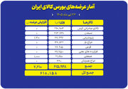 عرضه‌های متنوع در تالارهای بورس کالا؛ از قیر و سیمان تا محصولات پتروشیمی