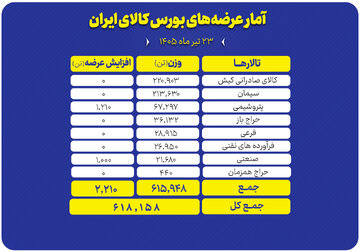 عرضه‌های متنوع در تالارهای بورس کالا؛ از قیر و سیمان تا محصولات پتروشیمی