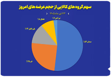 نمودار سهم گروه های کالایی از حجم عرضه های امروز (۲۳ تیر)