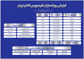 جزئیات دادوستد گواهی سپرده، صندوق‌ها و اختیار معامله نقره