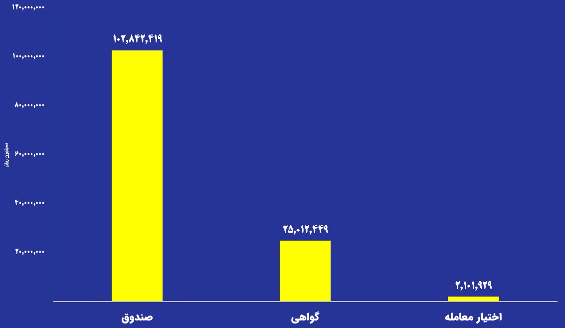 ارزش معاملات صندوق های طلا به ۱۰.۲ همت رسید
