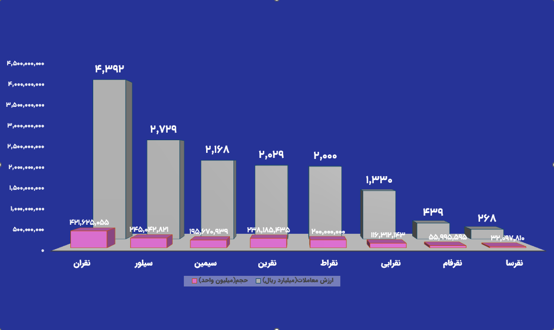 ثبت ارزش ۱۳۳۵ میلیارد تومانی در صندوقها و ۴۷۹ میلیارد تومانی در گواهی سپرده