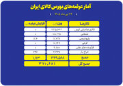 جزئیات عرضه بیش از ۳۷۰ هزار تنی محصول در تالارهای بورس کالا