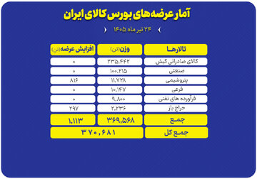 جزئیات عرضه بیش از ۳۷۰ هزار تنی محصول در تالارهای بورس کالا
