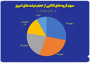 نمودار سهم گروه های کالایی از حجم عرضه های امروز (۲۴ تیر)