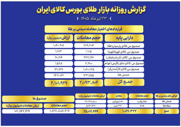 ارزش معاملات صندوق های طلا به ۱۰.۲ همت رسید