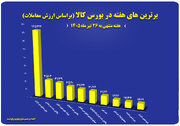 ۱۰ شرکت برتر بورس کالا در هفته منتهی به ۲۶ تیر معرفی شدند