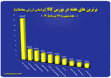 ۱۰ شرکت برتر بورس کالا در هفته منتهی به ۲۶ تیر معرفی شدند