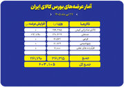 عرضه ۶۰۳ هزار تنی انواع محصول در تالارهای بورس کالا