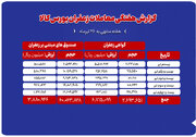 بررسی حجم و ارزش معاملات زعفران در بورس کالا