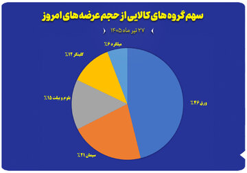 سهم گروه های کالایی از حجم عرضه های امروز (۲۷ تیر)