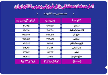 دادوستد ۲میلیون و ۳۸۰ هزار تن محصول در بازار فیزیکی بورس کالا