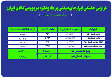 معامله ۳۵۲ کیلوگرم شمش طلا و ۵ تن شمش نقره در بورس کالا