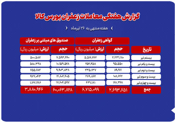 بررسی حجم و ارزش معاملات زعفران در بورس کالا