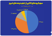 نمودار سهم گروه های کالایی از حجم عرضه های امروز (۲۸ تیرماه)