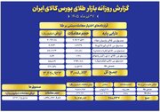 ارزش معاملات صندوق های طلا به ۱۳ همت رسید