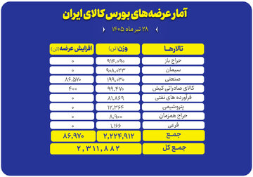 ۲ میلیون و ۳۱۱ هزارتن محصول روی میز فروش می رود