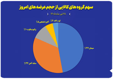 نمودار سهم گروه های کالایی از حجم عرضه های امروز (۲۸ تیرماه)