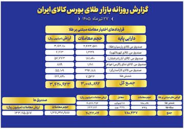 ارزش معاملات صندوق های طلا به ۱۳ همت رسید