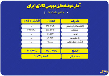 عرضه ۶۰۳ هزار تنی انواع محصول در تالارهای بورس کالا