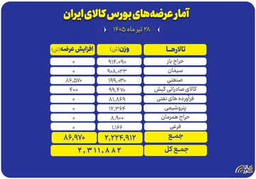 ۲ میلیون و ۳۱۱ هزارتن محصول روی میز فروش می رود