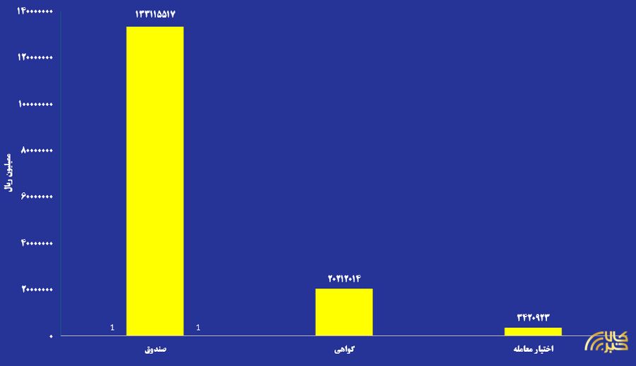 ارزش معاملات صندوق های طلا به ۱۳ همت رسید
