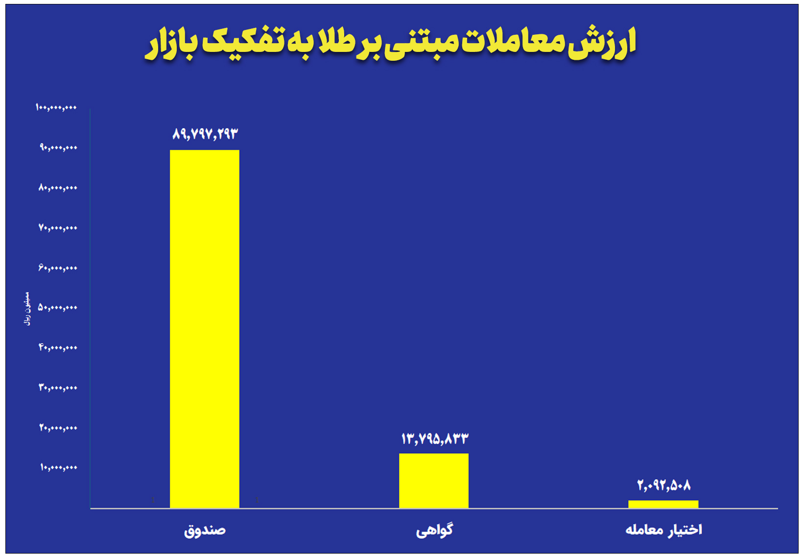 ارزش معاملات صندوق های طلا به ۹ همت رسید