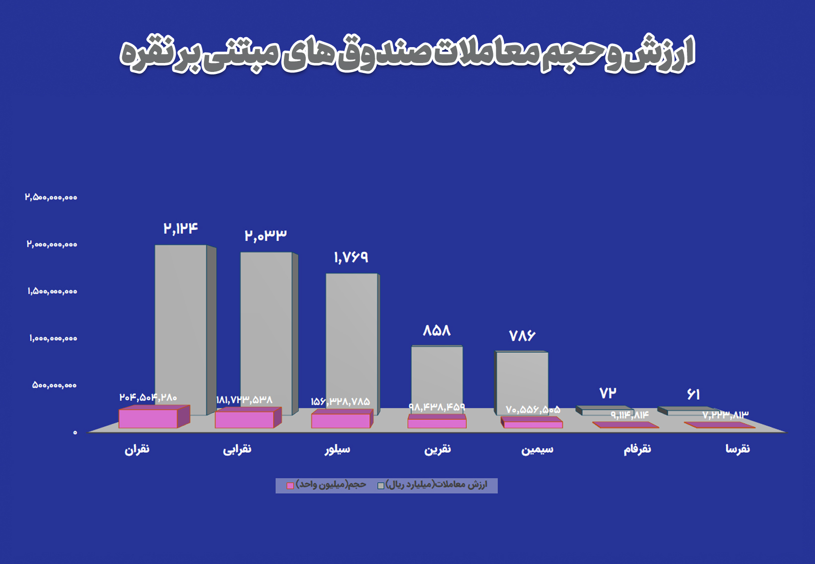 عملکرد بازار نقره در بورس کالا؛ از گواهی سپرده تا قراردادهای اختیار معامله