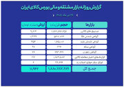 ثبت ارزش ۱۲ همتی بازار مالی و مشتقه بورس کالا