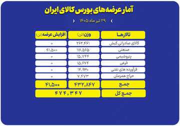 بررسی جزئیات عرضه ۴۷۴ هزار تنی محصول در بورس کالا