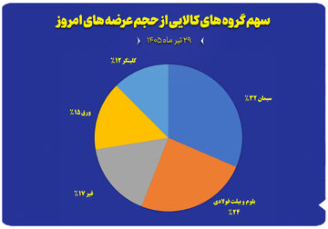 نمودار سهم گروه های کالایی از حجم عرضه های امروز (۲۹ تیر)