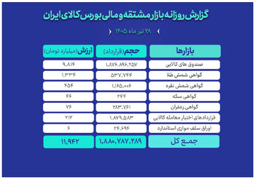 ثبت ارزش ۱۲ همتی بازار مالی و مشتقه بورس کالا