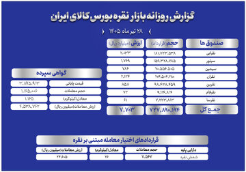 عملکرد بازار نقره در بورس کالا؛ از گواهی سپرده تا قراردادهای اختیار معامله