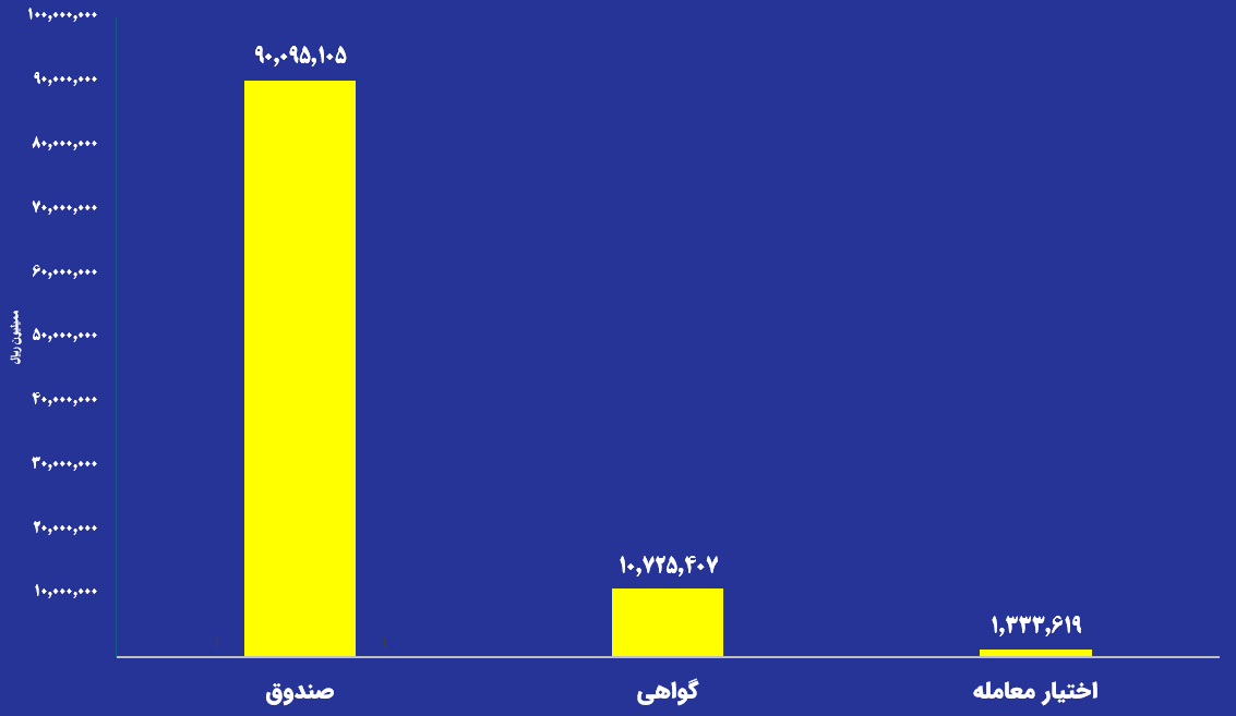 ارزش معاملات صندوق های طلا به ۹ همت رسید