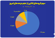نمودار سهم گروه های کالایی از حجم عرضه های امروز (۳۰ تیر)