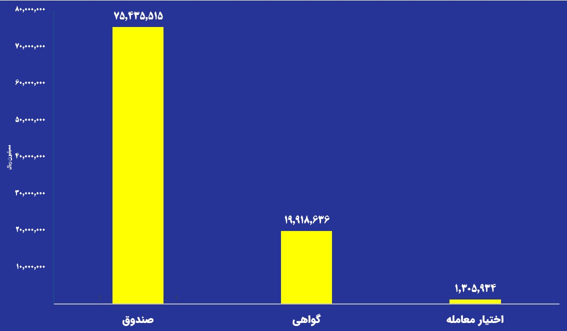 ارزش معاملات صندوق های طلا به ۷.۵ همت رسید
