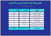 ارزش ۱۲.۸ همتی بازار مالی و مشتقه بورس کالا