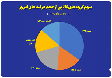 نمودار سهم گروه های کالایی از حجم عرضه های امروز (۳۱ تیر)