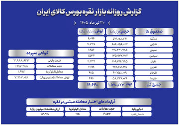 بررسی معاملات گواهی، صندوق و اختیار معامله نقره در بورس کالا