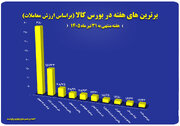 ۱۰ شرکت برتر بورس کالا معرفی شدند