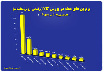 ۱۰ شرکت برتر بورس کالا معرفی شدند